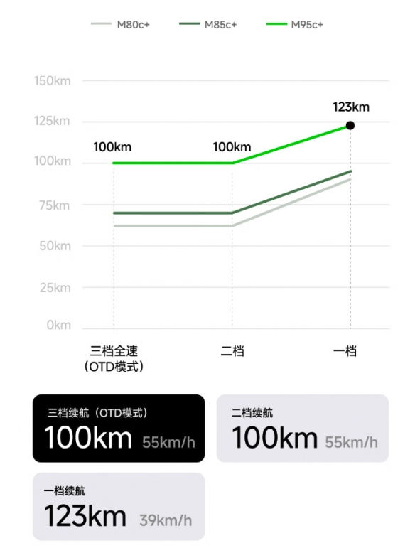 长续航与强动力兼具！九号电摩远航家M95C+太顶了！-绿好游