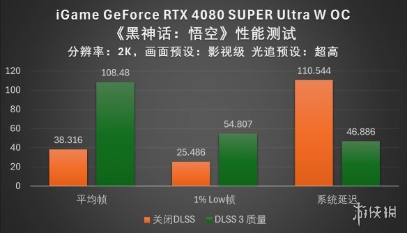 天命之选：iGame RTX 4080 SUPER黑神话悟空性能评测-绿好游