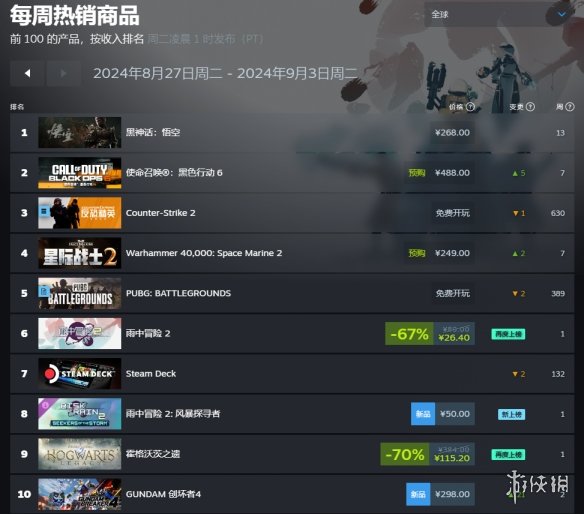 Steam周销榜：《黑神话：悟空》全球五连冠达成！-绿好游