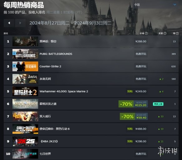 Steam周销榜：《黑神话：悟空》全球五连冠达成！-绿好游