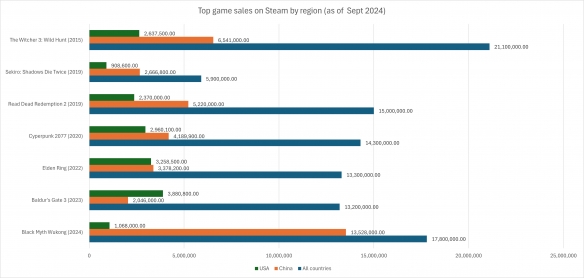 《黑神话》Steam每日售出超40万份 中美销量对比揭秘-绿好游