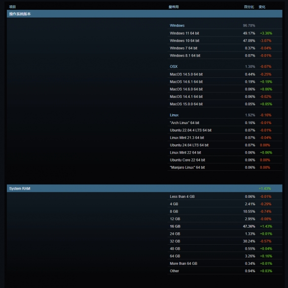 8月Steam硬件调查出炉：RTX4060M成为游戏本新宠-绿好游