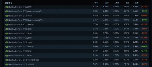 8月Steam硬件调查出炉：RTX4060M成为游戏本新宠-绿好游