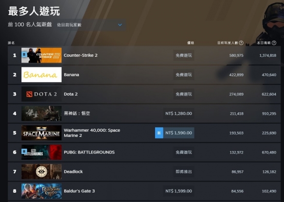 Steam新一周销量榜出炉：《黑神话:悟空》被挤下榜首-绿好游