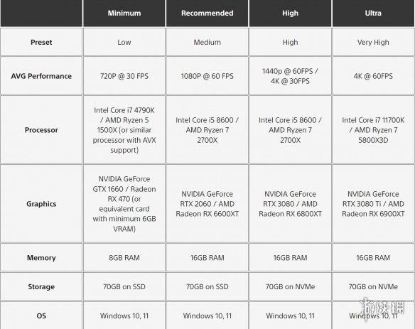 《直到黎明：重制版》PC配置公布！最低需要GTX 1660-绿好游